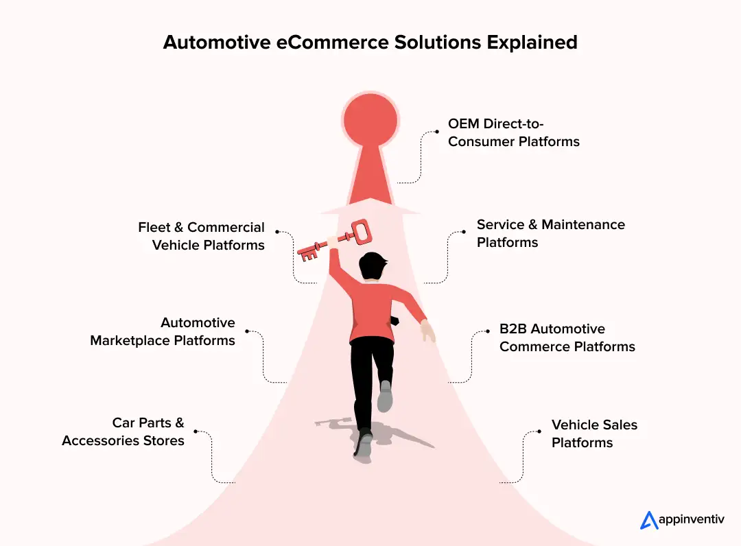 Automotive eCommerce Solutions Explained Automotive eCommerce Solutions Explained