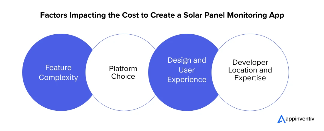 Factors Impacting the Cost to Create a Solar Panel Monitoring App