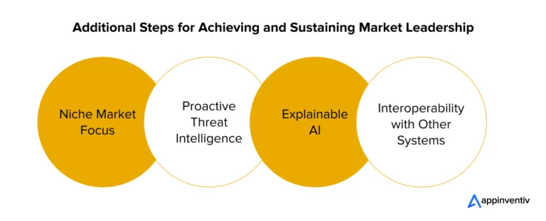 Steps for Achieving and Sustaining Market Leadership