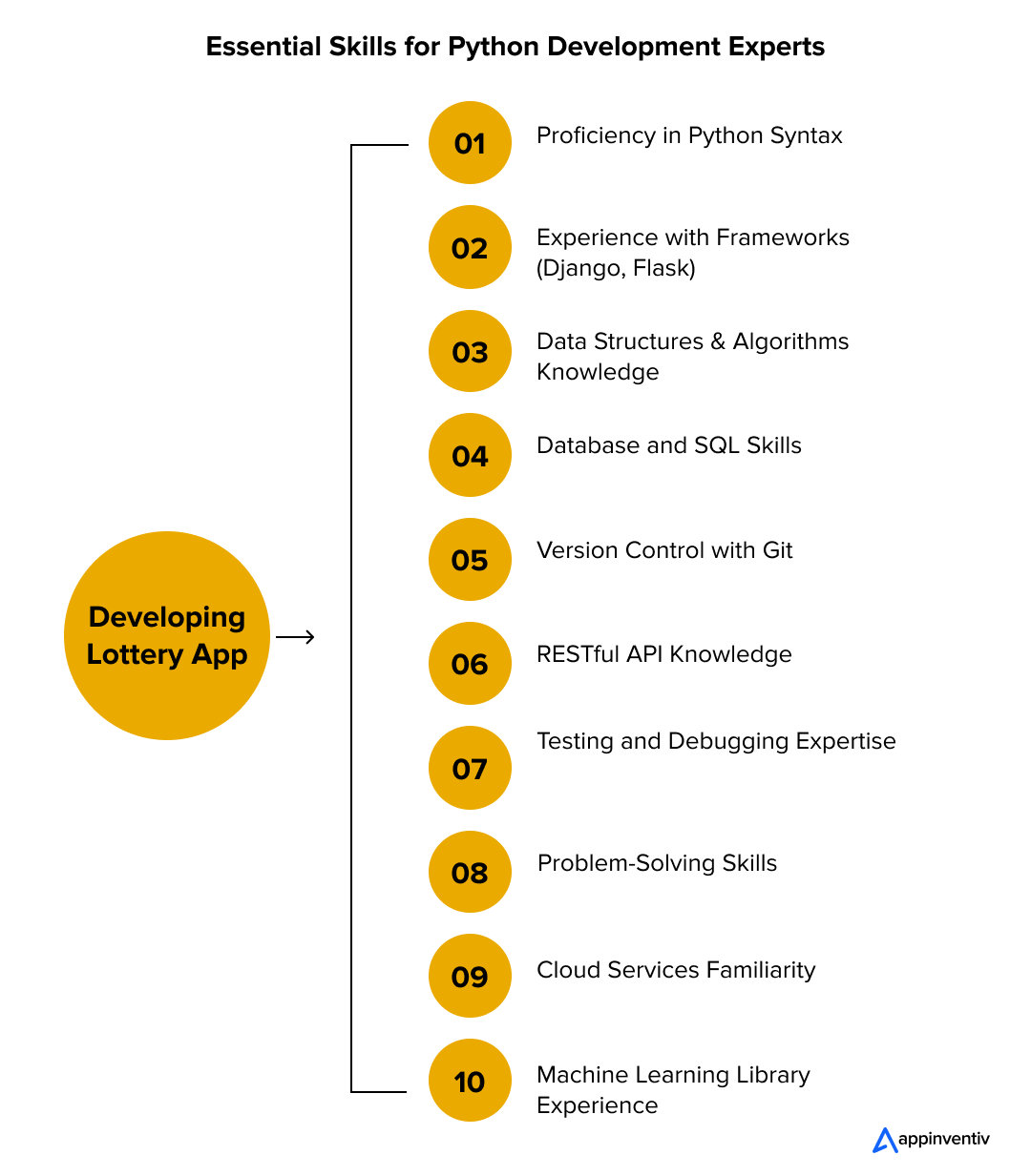 Key Skills Every Python Development Expert Should Have