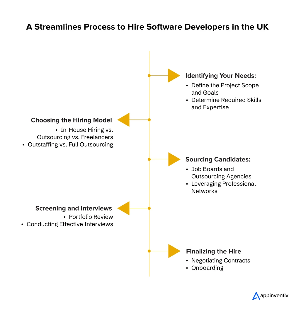A Streamlines Process to Hire Software Developers in the UK