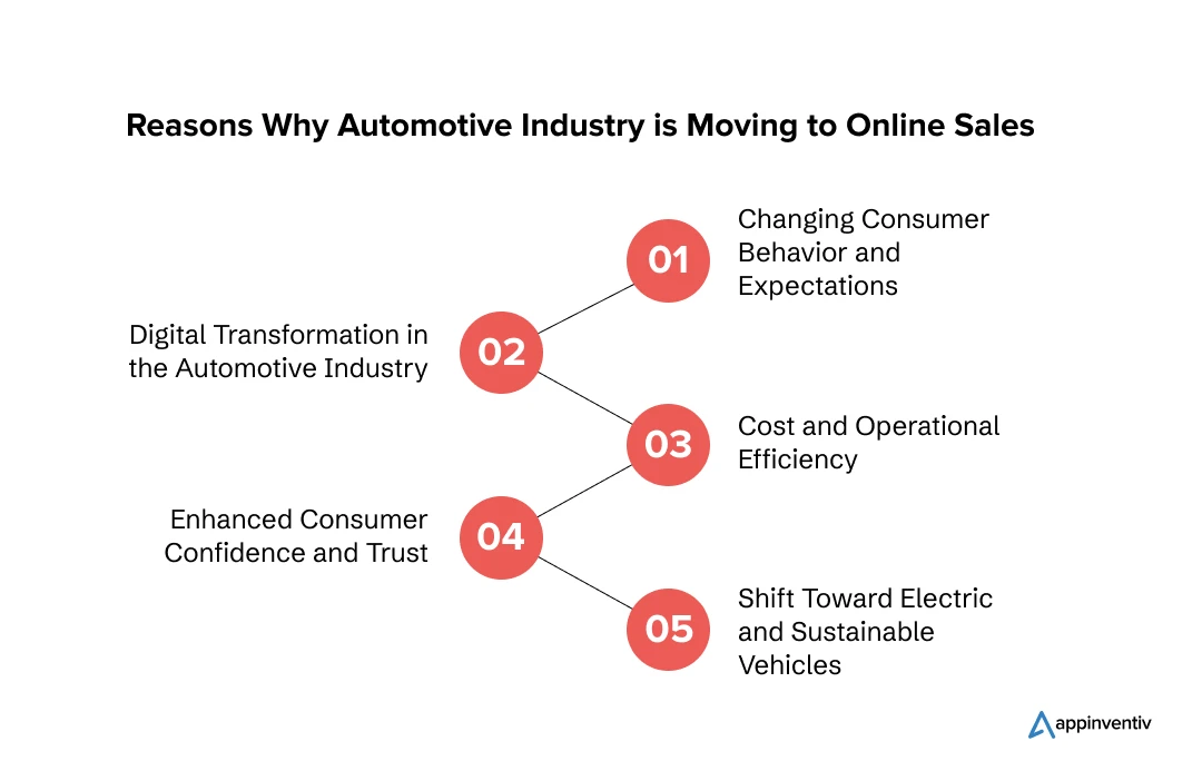 Reasons Why Automotive Industry is Moving to Online Sales