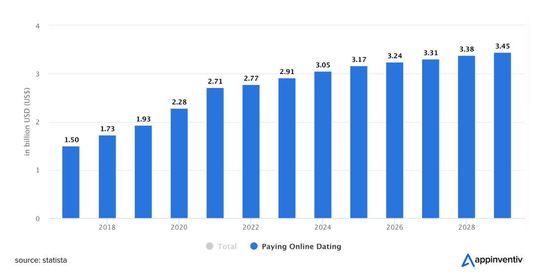 Dating Apps Market Growth--appinventiv