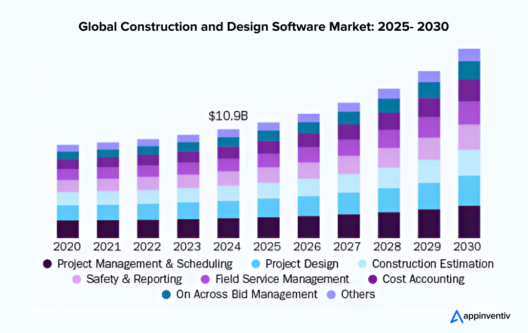 Global Construction and Design Software Market: 2025- 2030