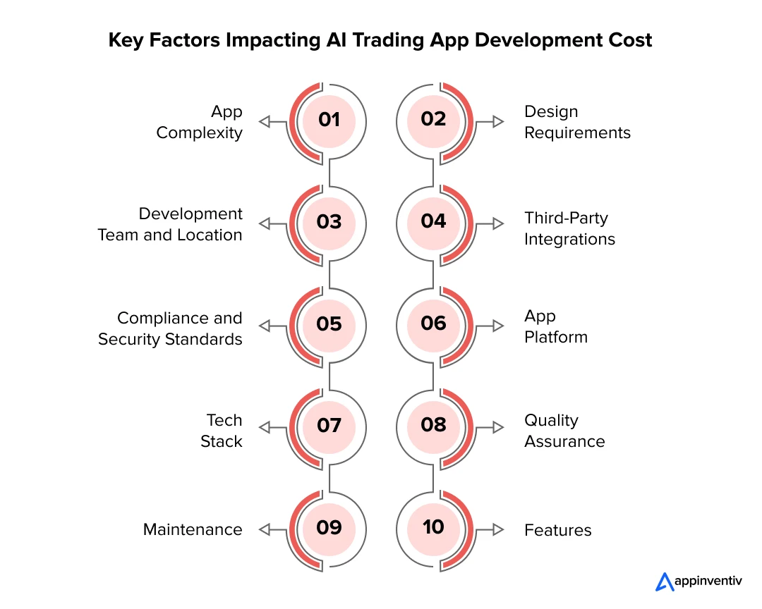 Critical Factors Influencing the Cost of AI Trading App Development