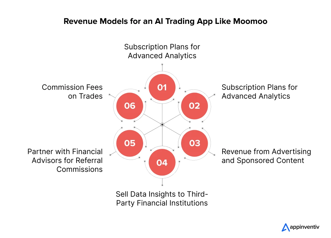 How to Generate Revenue from an AI Trading App Like Moomoo