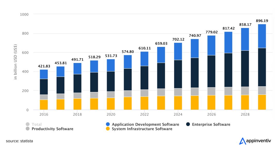 Global software development market