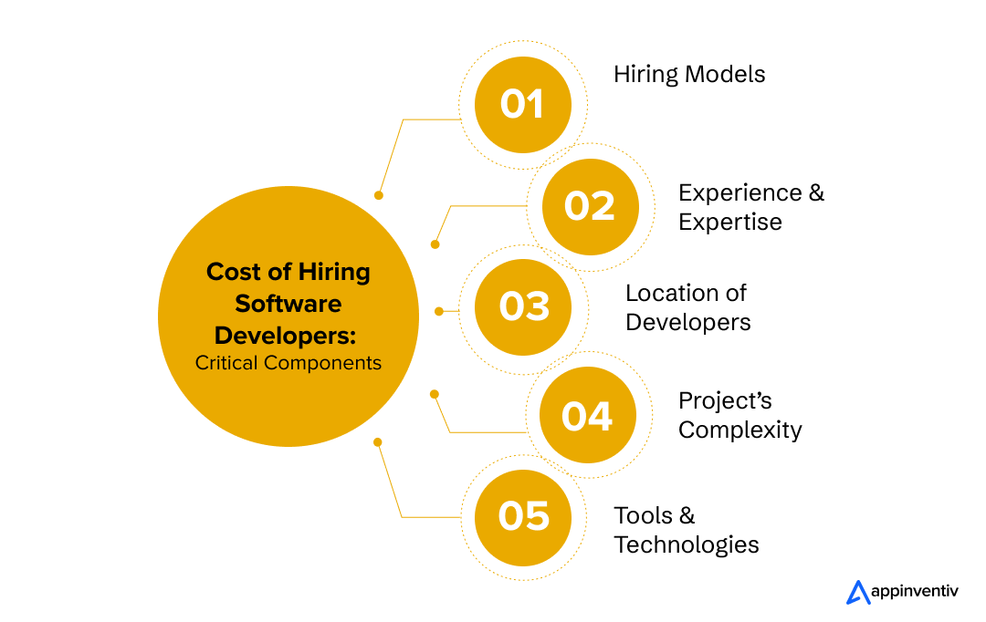 Cost of Hiring Software Developers: Critical Components