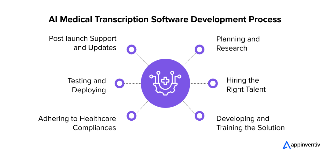 AI Medical Transcription Software Development Process