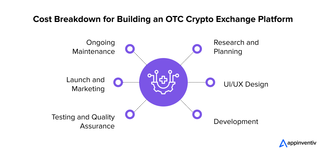 Cost Breakdown for Building an OTC Crypto Exchange Platform