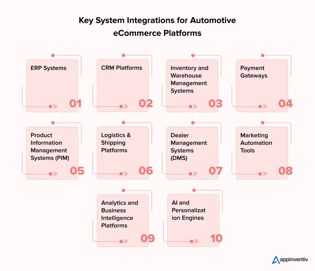 Key System Integrations for Automotive eCommerce Platforms Key System Integrations for Automotive eCommerce Platforms