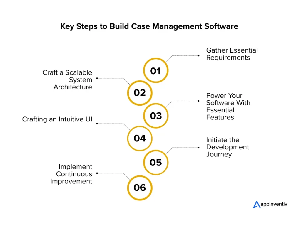 key_steps_to_build_case_management_software-1024x777.webp