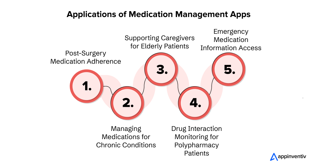 Key Use Cases for Medication Management Technology