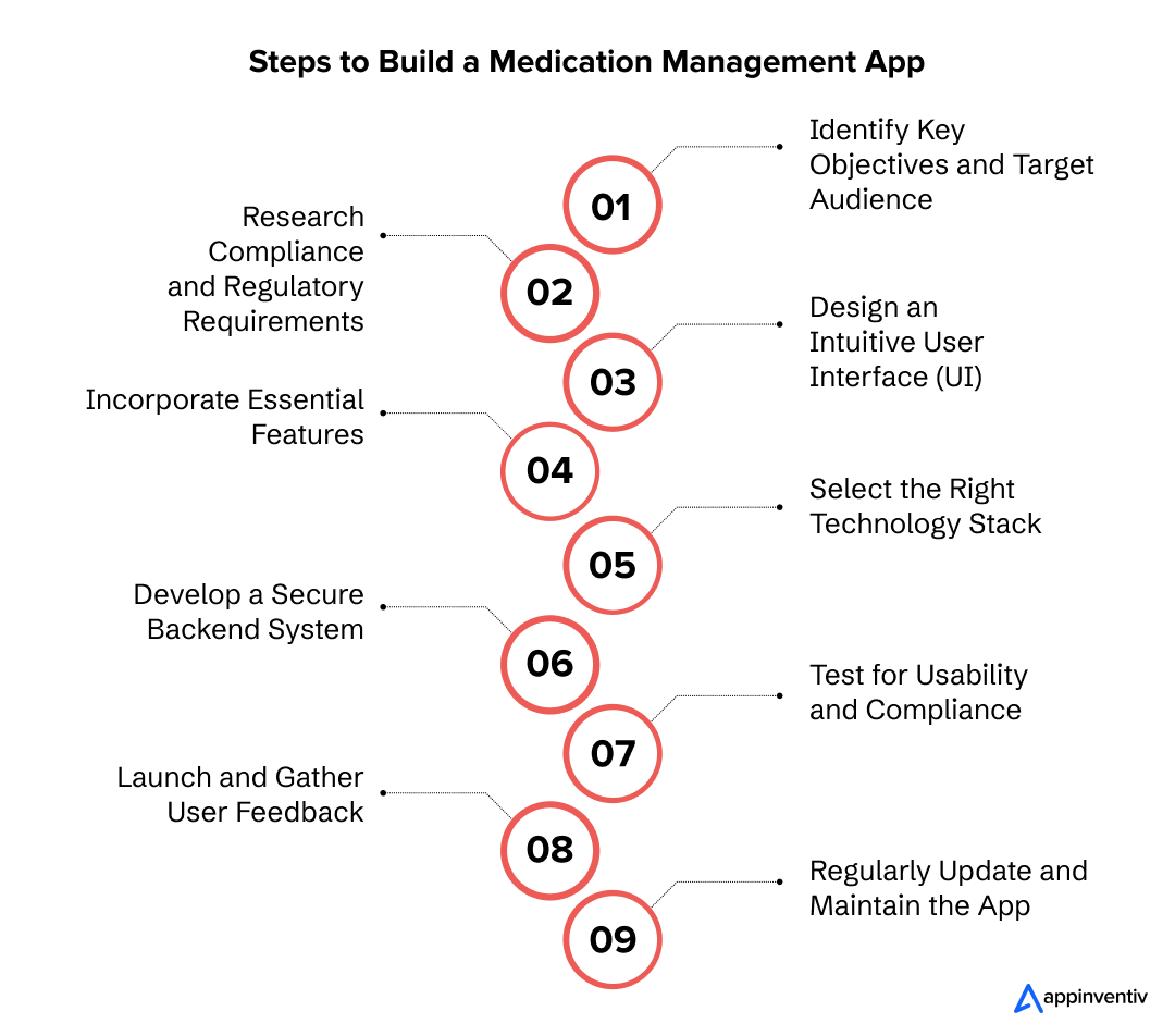Creating an Effective Medication Management App