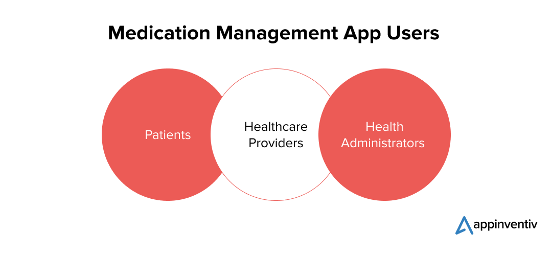  Medication Management App Users-Appinventiv