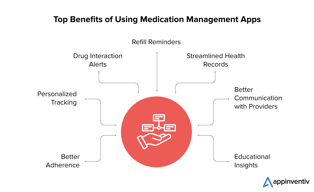 The Impact of Medication Management Apps on Health