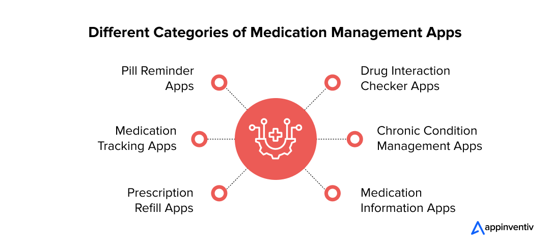 Varieties of Medication Management Applications