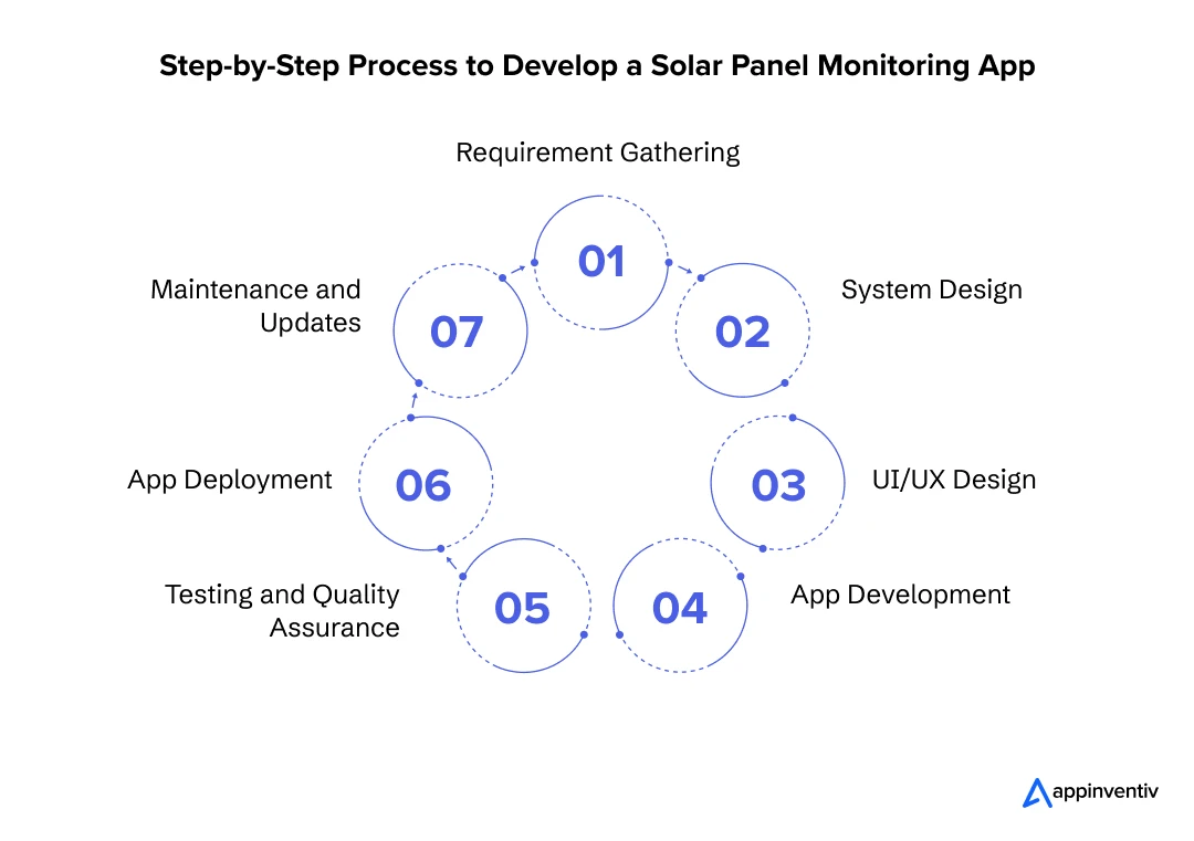  Step-by-Step Process to Develop a Solar Panel Monitoring App