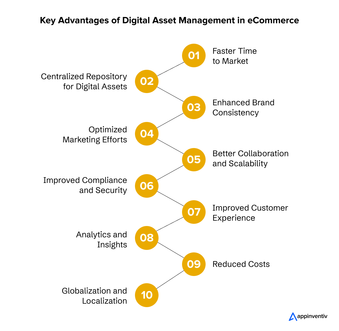 Key Advantages of Digital Asset Management in eCommerce