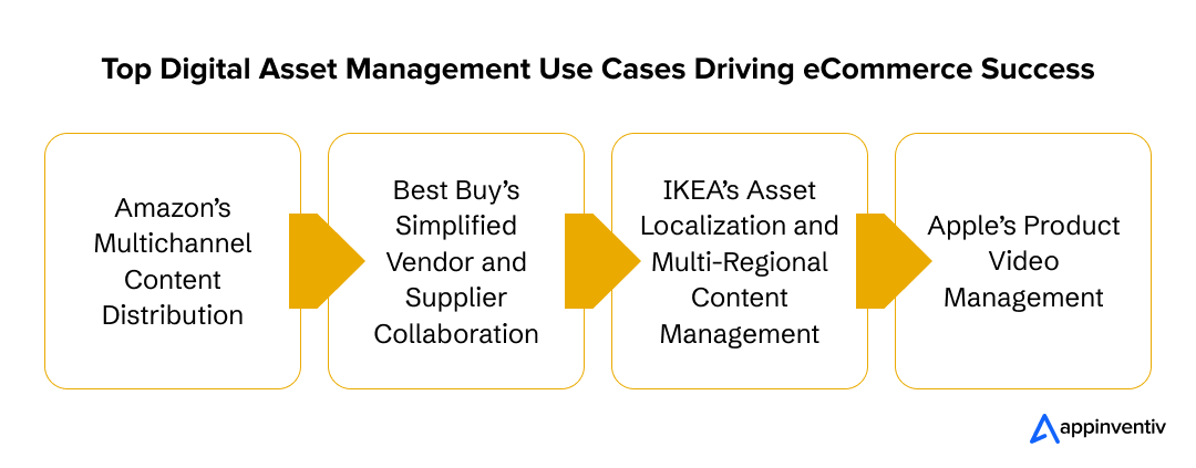 Top Digital Asset Management Use Cases Driving eCommerce Success