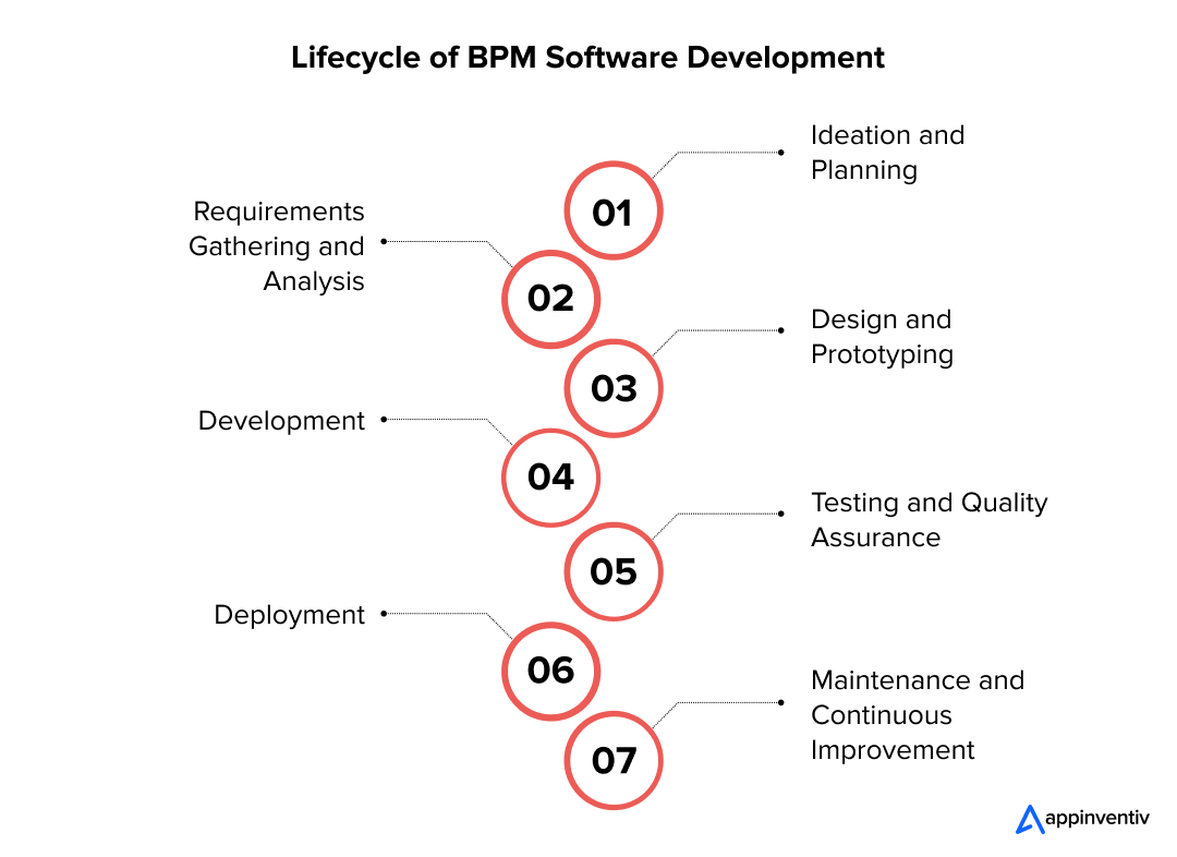Lifecycle of BPM Software Development-Appinventiv