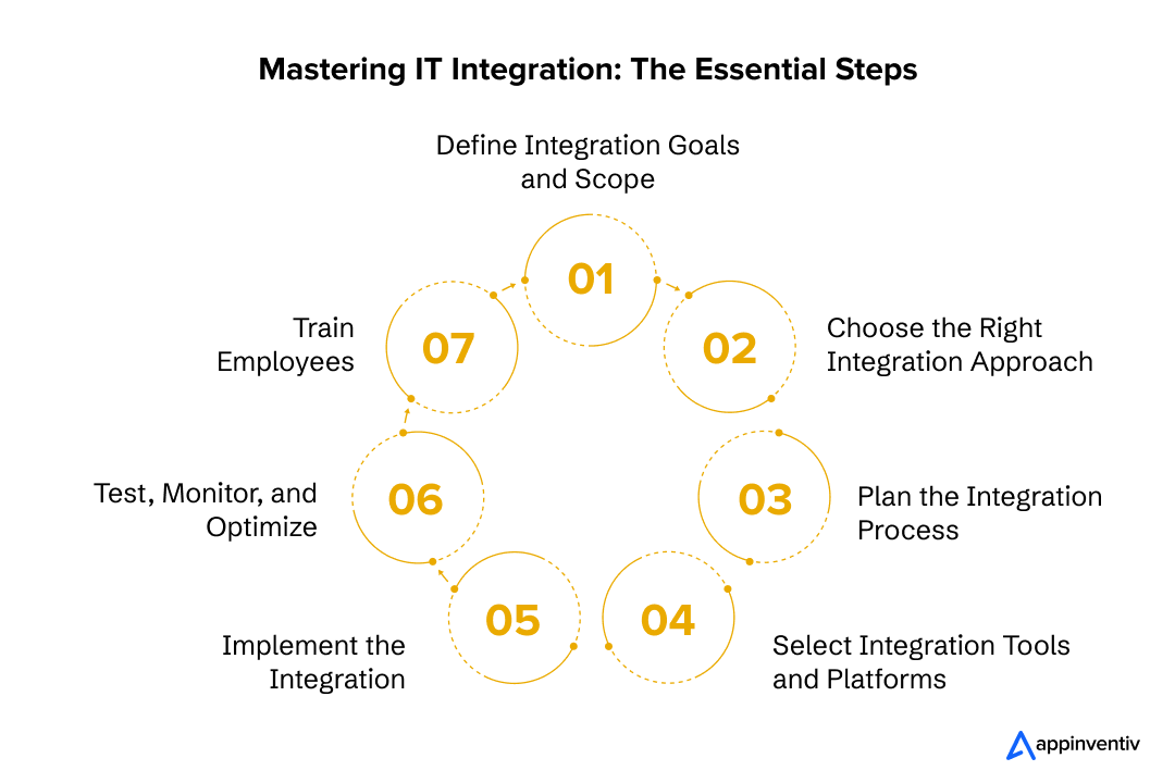  Mastering IT Integration: The Essential Steps