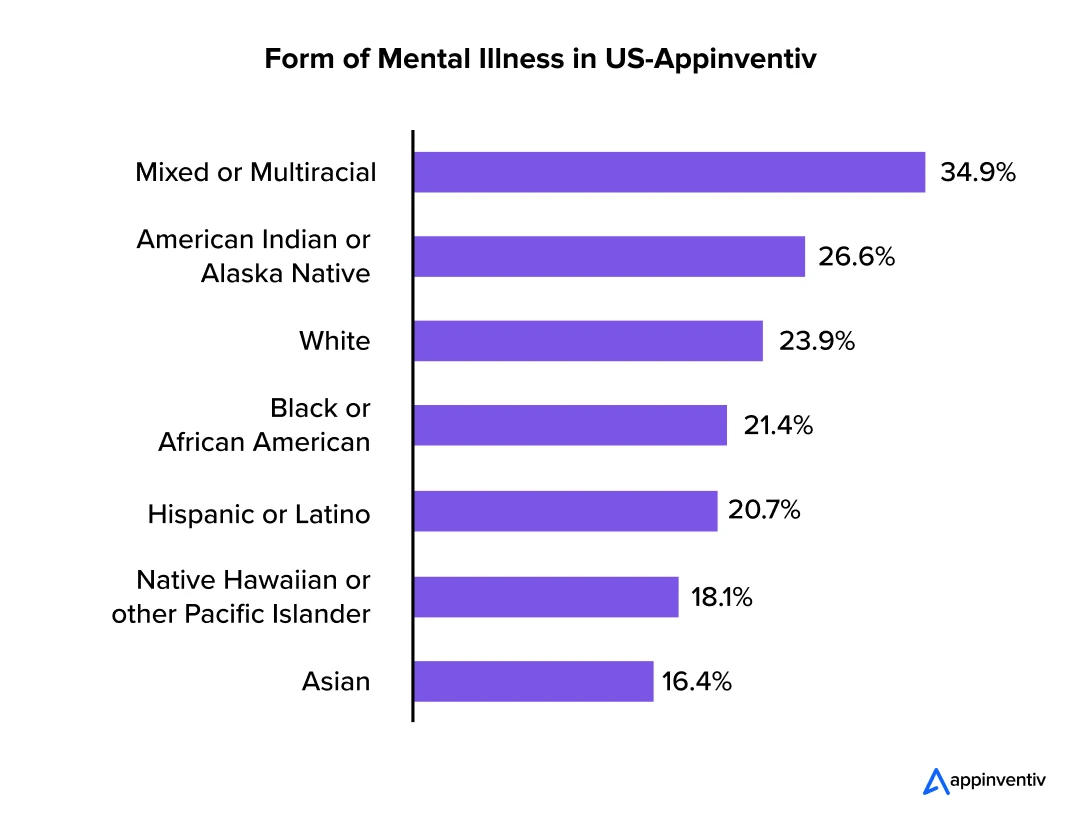 Form of Mental Illness in US-Appinventiv
