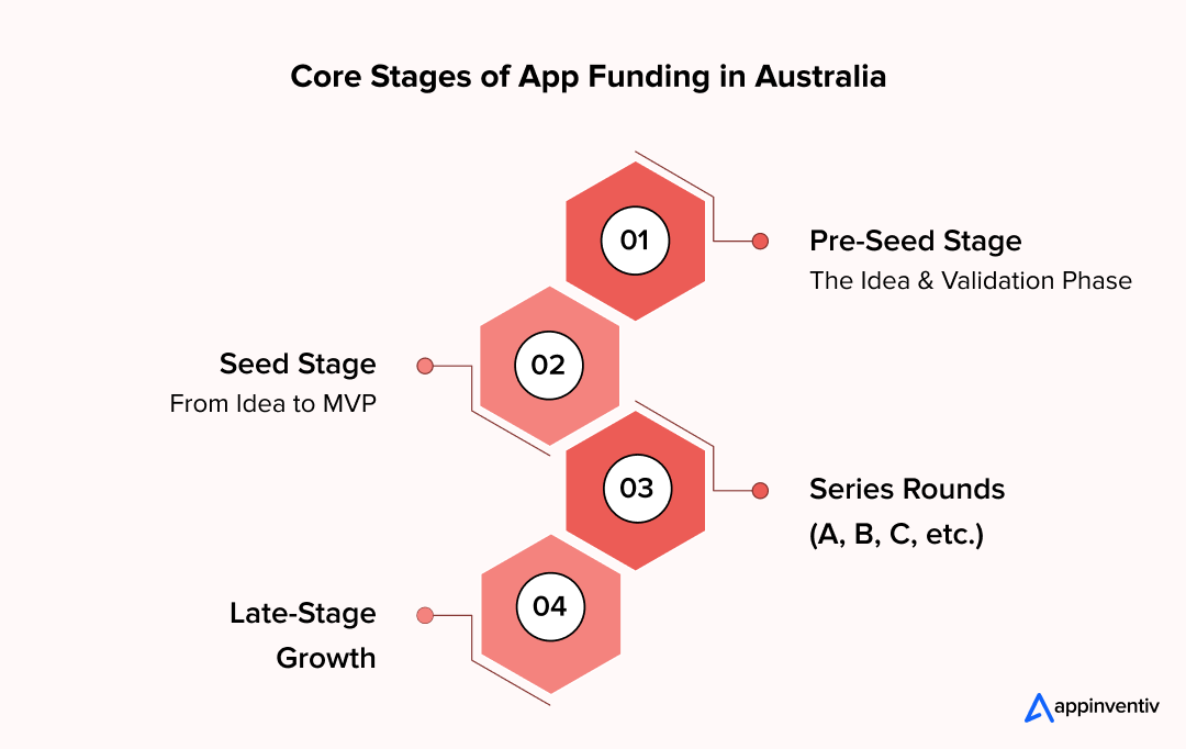 Core Stages of App Funding in Australia