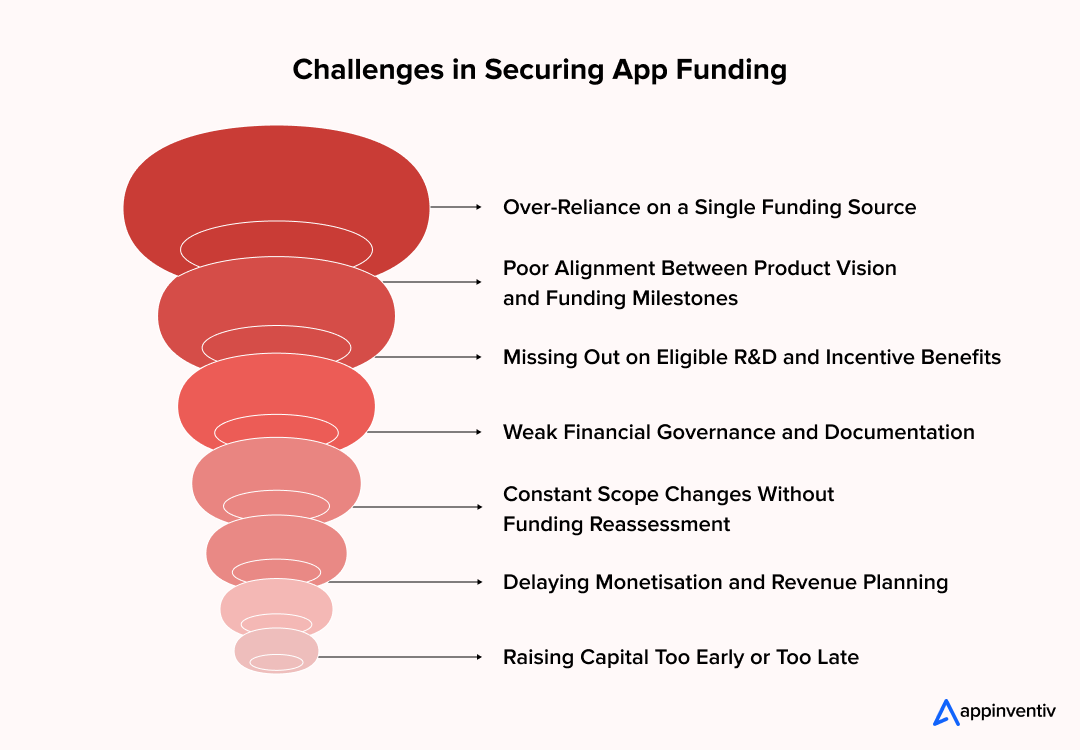 Challenges in Securing App Funding