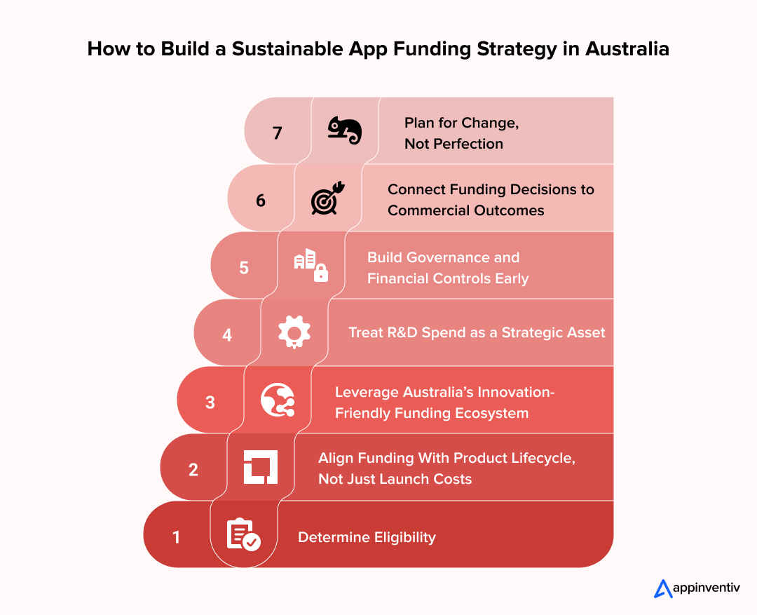 How to Build a Sustainable App Funding Strategy in Australia