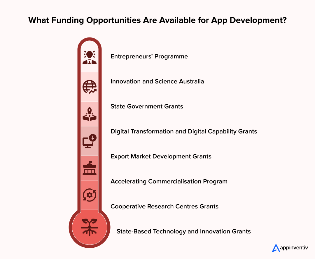 What Funding Opportunities Are Available for App Development?