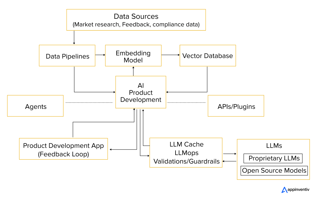 How Does AI Work in Product Development