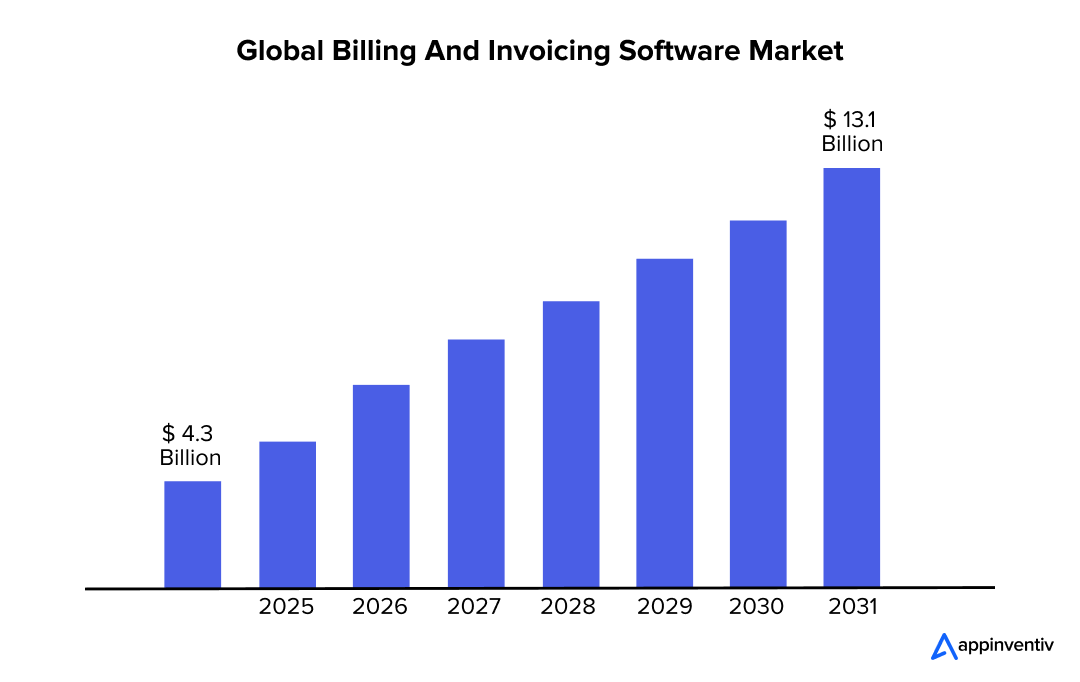 billing automation software market