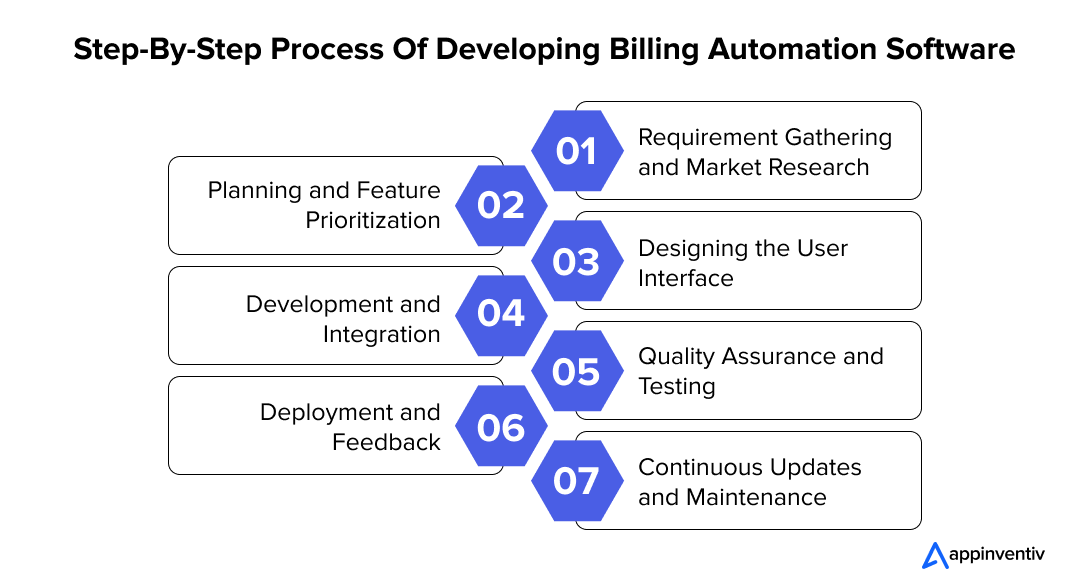 Step-by-Step Process of Developing Billing Automation Software
