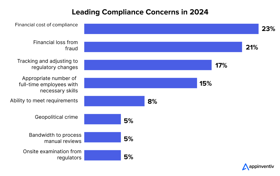 Leading Compliance Concerns in 2024