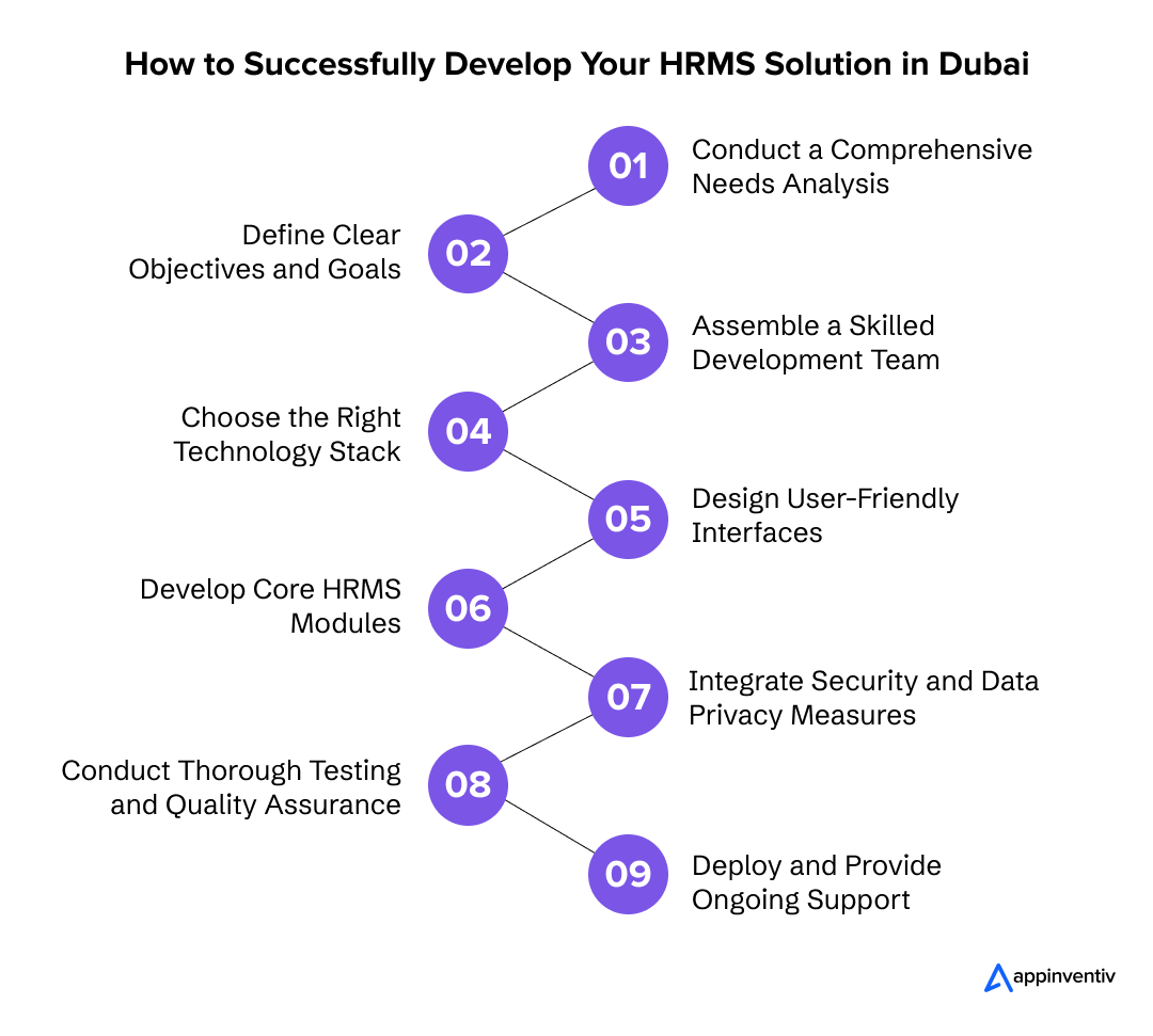 Navigating the Process: A Step-by-Step HRMS Solution Guide for Dubai