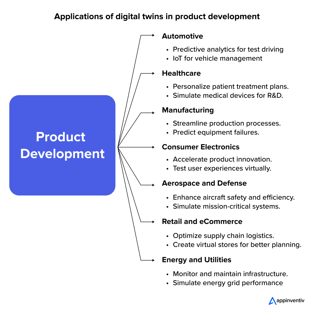 Applications of digital twins in product development 