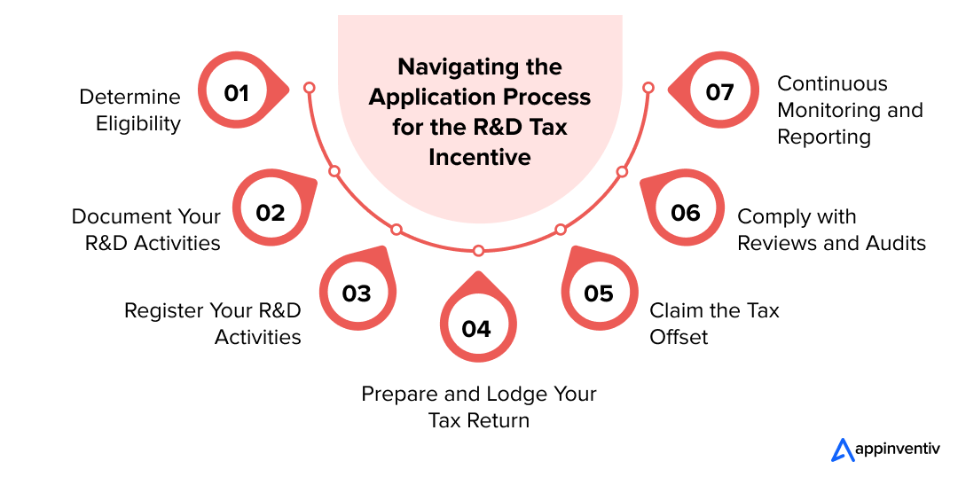 Navigating the Application Process for the R&D Tax Incentive 