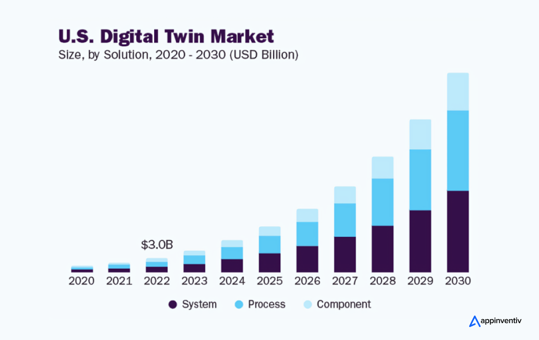 Global digital twin market size