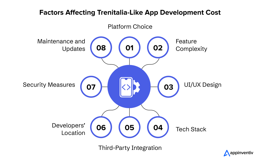 Factors Affecting Trenitalia-Like App Development Cost