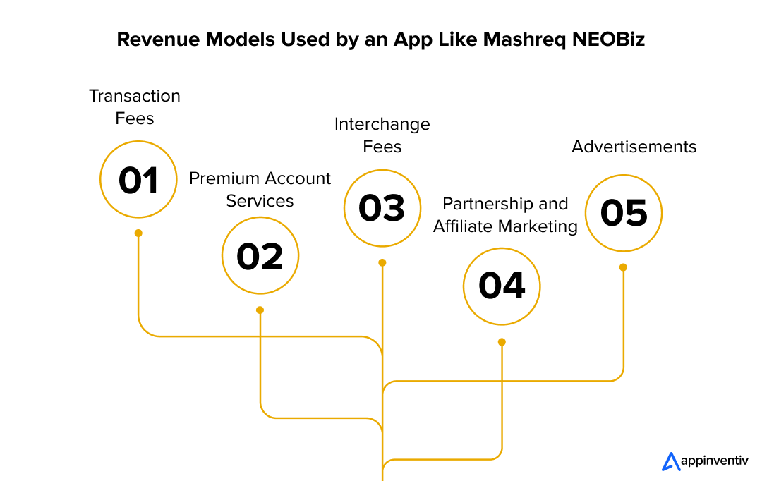 Revenue Models Used by an App Like Mashreq NEOBiz