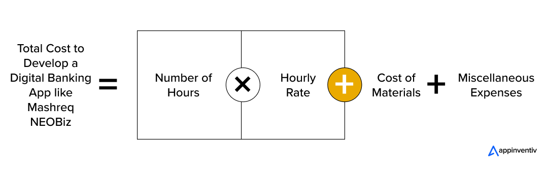 formula to find out the total cost of developing a digital banking app 
