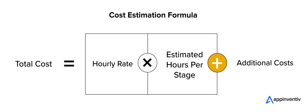 Formula for Calculating the Total Cost of App Development