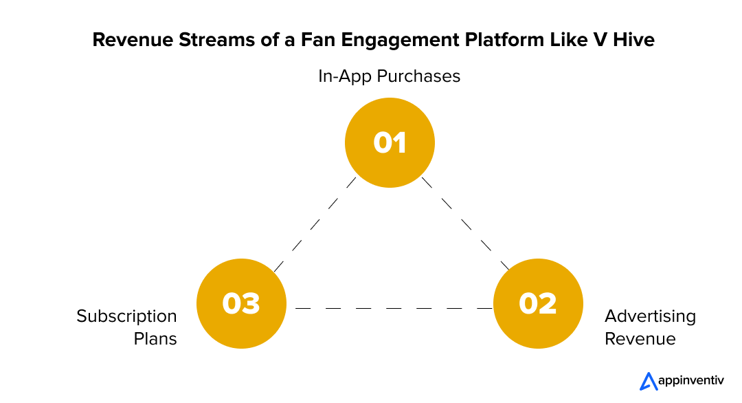  Revenue Streams of a Fan Engagement Platform Like V Hive