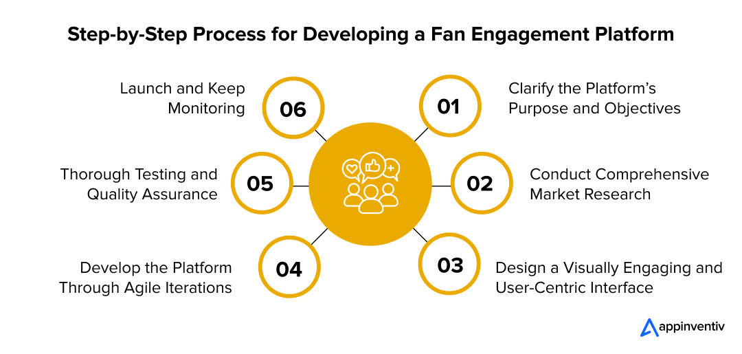 Step-by-Step Process forDeveloping a Fan Engagement Platform 