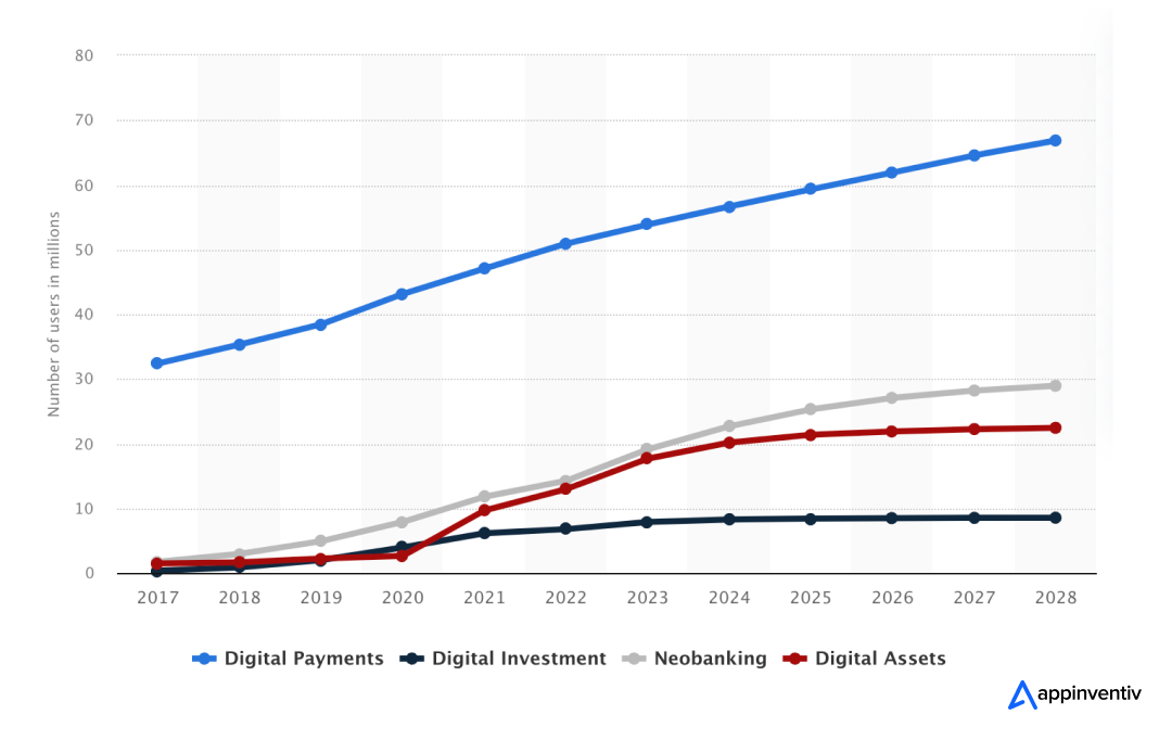 Number of fintech users in the UK from 2017 to 2023, with forecasts from 2024 to 2028, by segment