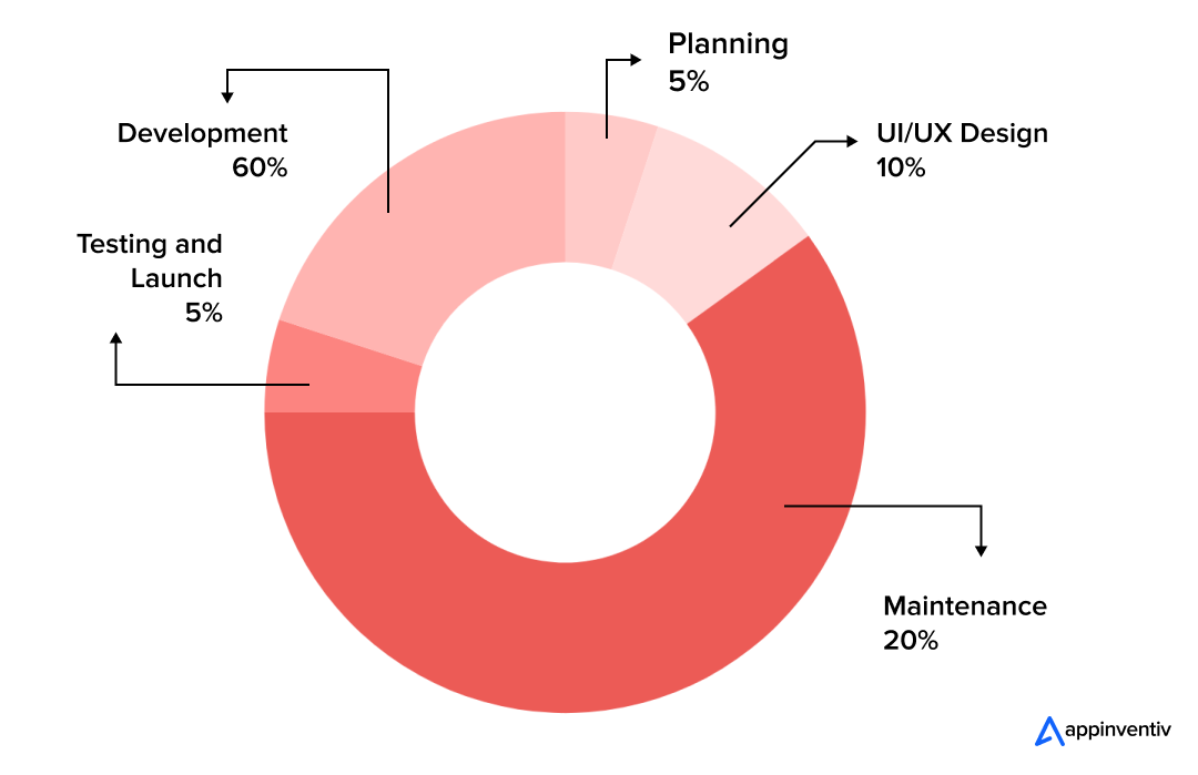 Costs of FinTech app development by Development Stages
