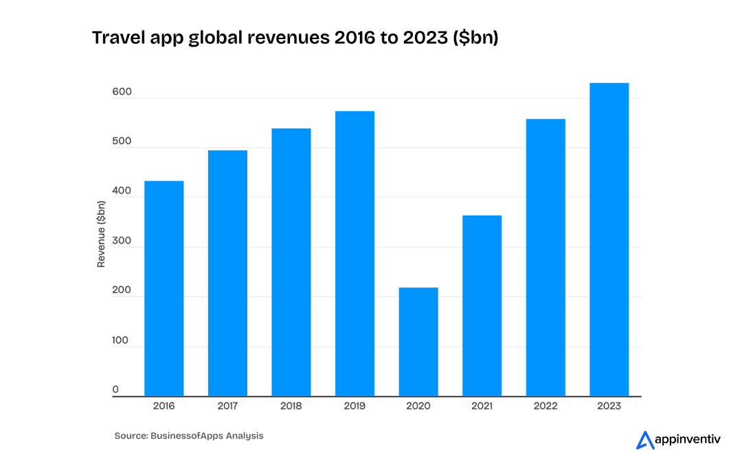 Travel app market hit $629B, up 13% YoY