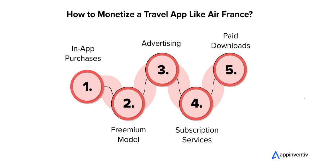  How to Monetize a Travel App Like Air France?