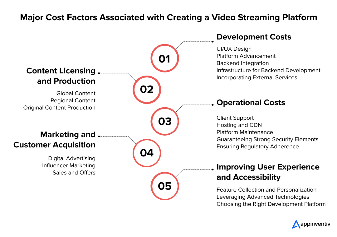 Major Cost Factors Associated with Creating a Video Streaming Platform